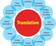 Translation of any language